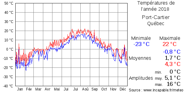 Températures de l'année 2018 pour Port-Cartier, Québec