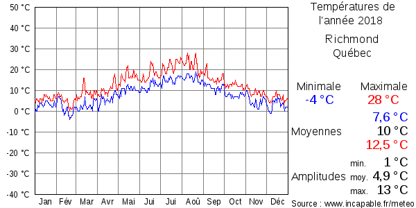 Températures de l'année 2018 pour Richmond, Québec