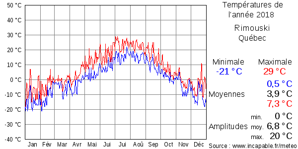 Températures de l'année 2018 pour Rimouski, Québec