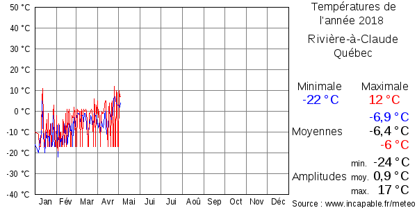 Températures de l'année 2018 pour Rivière-à-Claude, Québec