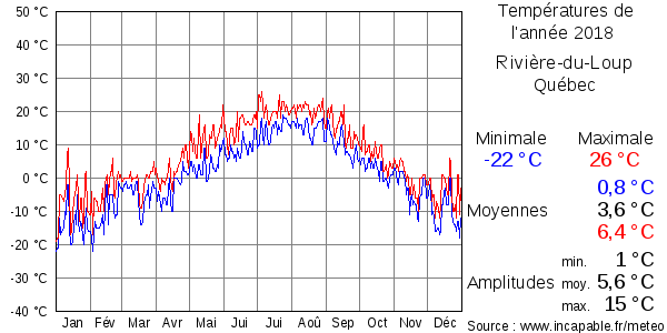 Températures de l'année 2018 pour Rivière-du-Loup, Québec