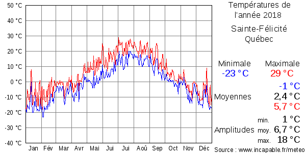 Températures de l'année 2018 pour Sainte-Félicité, Québec