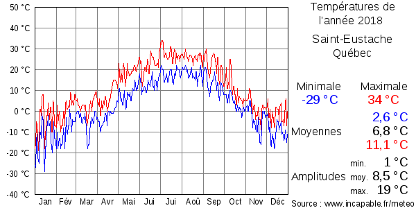 Températures de l'année 2018 pour Saint-Eustache, Québec