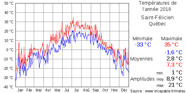 Températures de l'année 2018 pour Saint-Félicien, Québec