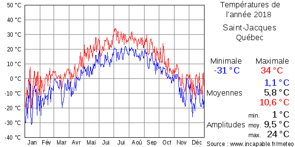Températures de l'année 2018 pour Saint-Jacques, Québec