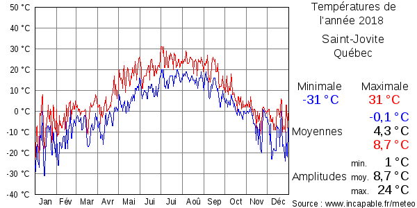 Températures de l'année 2018 pour Saint-Jovite, Québec