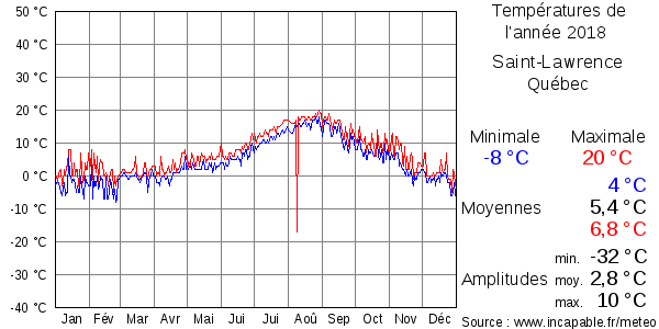 Températures de l'année 2018 pour Saint-Lawrence, Québec