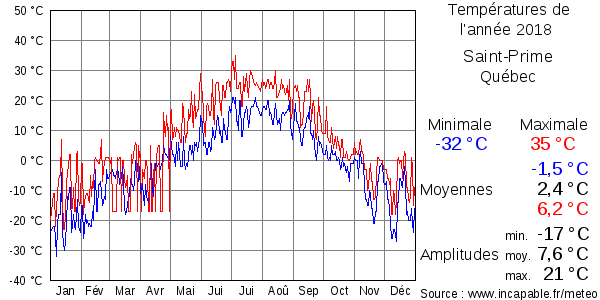 Températures de l'année 2018 pour Saint-Prime, Québec