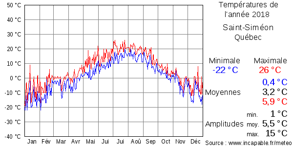 Températures de l'année 2018 pour Saint-Siméon, Québec