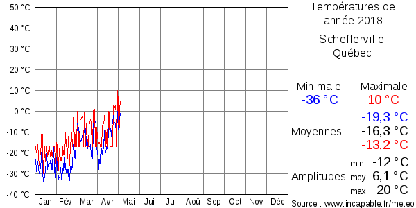 Températures de l'année 2018 pour Schefferville, Québec