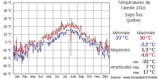 Températures de l'année 2018 pour Sept-Îles, Québec