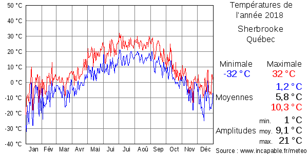 Températures de l'année 2018 pour Sherbrooke, Québec