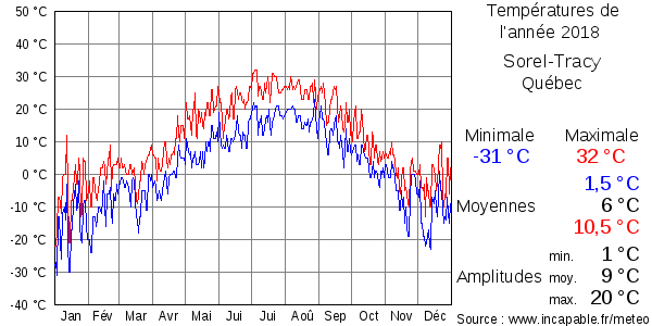 Températures de l'année 2018 pour Sorel-Tracy, Québec