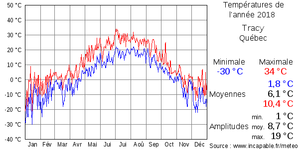 Températures de l'année 2018 pour Tracy, Québec