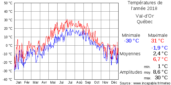 Températures de l'année 2018 pour Val-d'Or, Québec