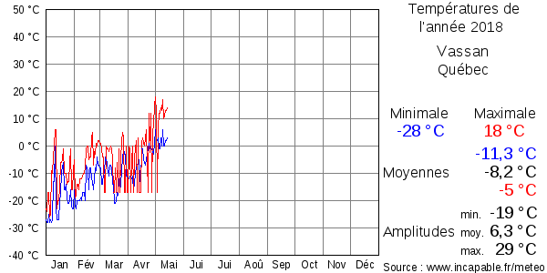 Températures de l'année 2018 pour Vassan, Québec