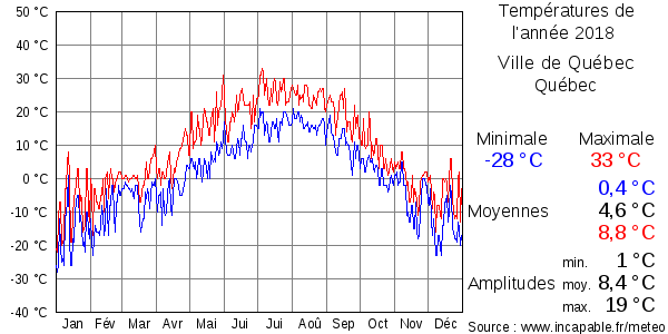 Températures de l'année 2018 pour Ville de Québec, Québec