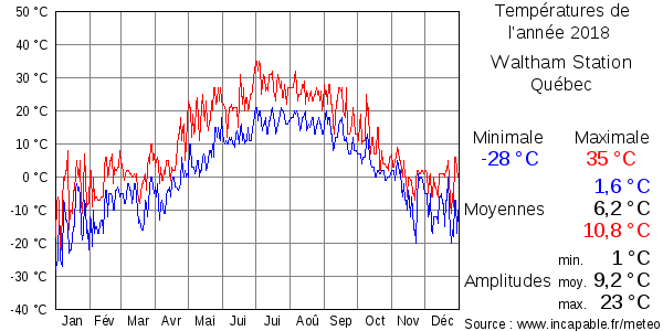 Températures de l'année 2018 pour Waltham Station, Québec