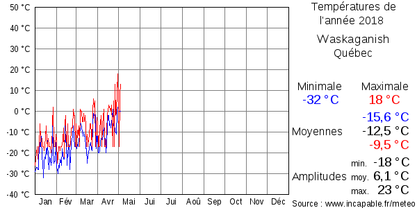 Températures de l'année 2018 pour Waskaganish, Québec