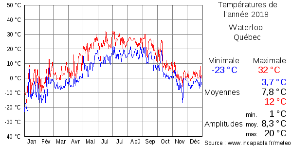 Températures de l'année 2018 pour Waterloo , Québec
