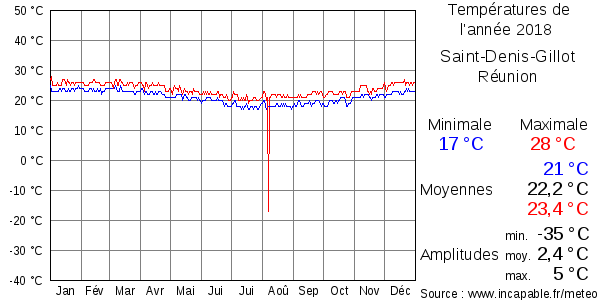 Températures de l'année 2018 pour Saint-Denis-Gillot, Réunion