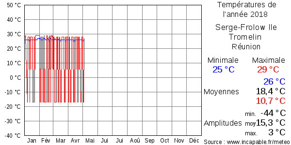 Températures de l'année 2018 pour Serge-Frolow Ile Tromelin, Réunion
