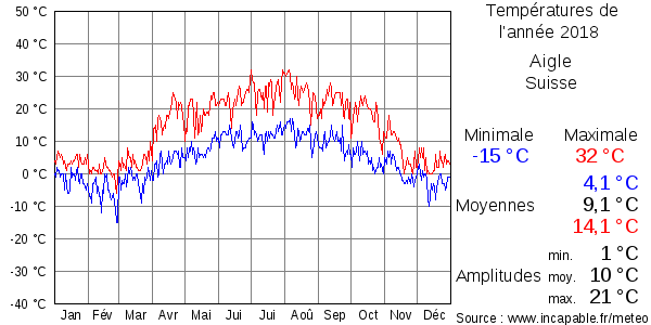 Températures de l'année 2018 pour Aigle, Suisse