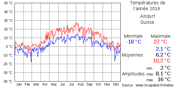 Températures de l'année 2018 pour Altdorf, Suisse