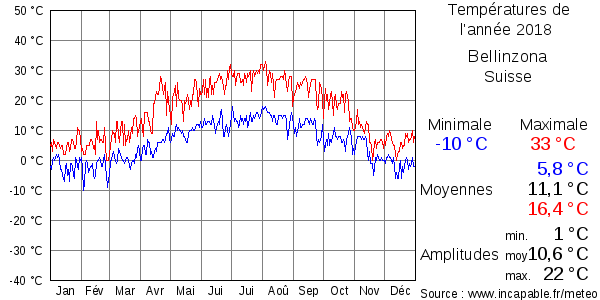 Températures de l'année 2018 pour Bellinzona, Suisse