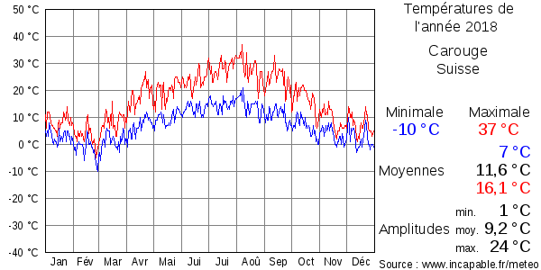 Températures de l'année 2018 pour Carouge, Suisse