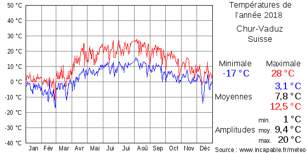 Températures de l'année 2018 pour Chur-Vaduz, Suisse