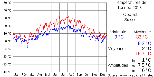 Températures de l'année 2018 pour Coppet, Suisse