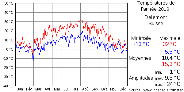 Températures de l'année 2018 pour Delemont, Suisse
