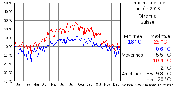 Températures de l'année 2018 pour Disentis, Suisse