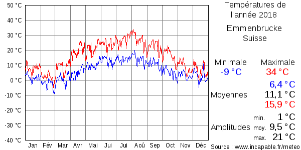 Températures de l'année 2018 pour Emmenbrucke, Suisse