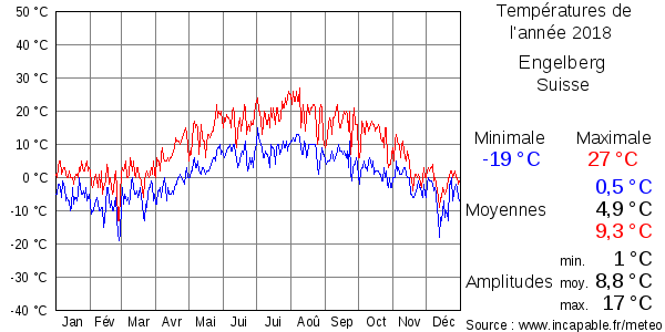 Températures de l'année 2018 pour Engelberg, Suisse