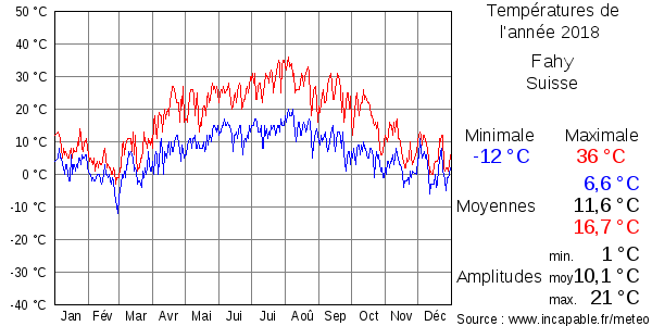 Températures de l'année 2018 pour Fahy, Suisse