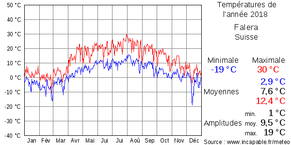 Températures de l'année 2018 pour Falera, Suisse