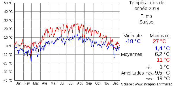 Températures de l'année 2018 pour Flims, Suisse