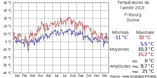 Températures de l'année 2018 pour Fribourg, Suisse
