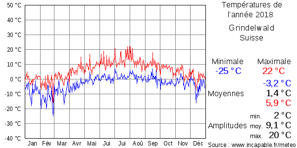Températures de l'année 2018 pour Grindelwald, Suisse