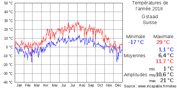 Températures de l'année 2018 pour Gstaad, Suisse