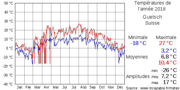 Températures de l'année 2018 pour Guetsch, Suisse