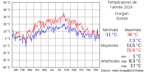 Températures de l'année 2018 pour Horgen, Suisse