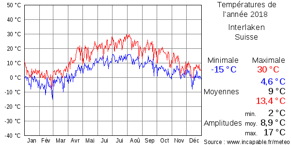Températures de l'année 2018 pour Interlaken, Suisse