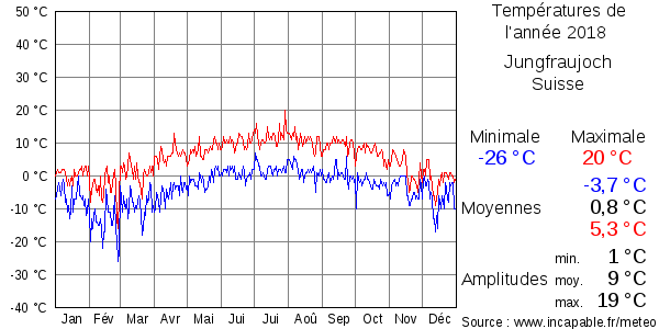 Températures de l'année 2018 pour Jungfraujoch, Suisse