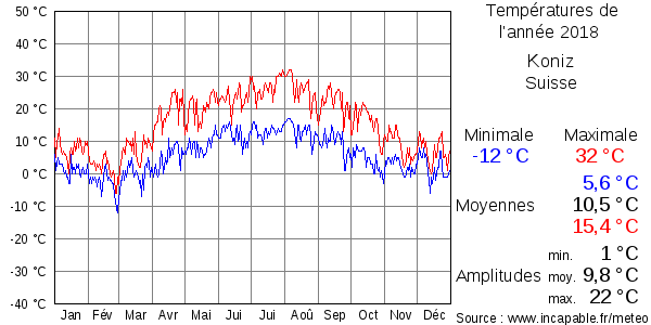Températures de l'année 2018 pour Koniz, Suisse