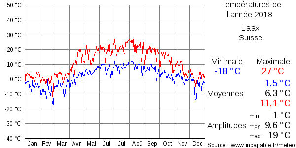 Températures de l'année 2018 pour Laax, Suisse