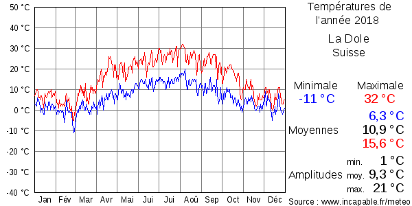 Températures de l'année 2018 pour La Dole, Suisse