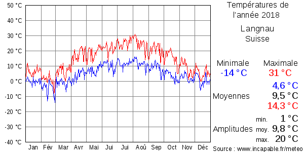Températures de l'année 2018 pour Langnau, Suisse